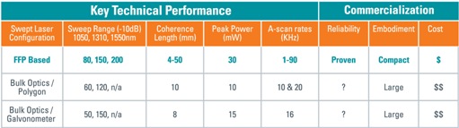 key performance table